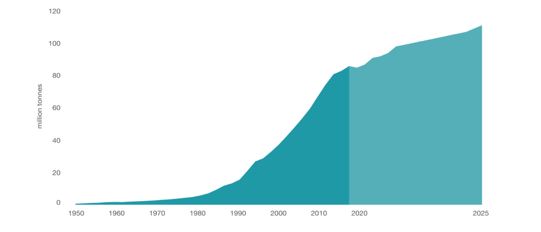 Estimated production graph