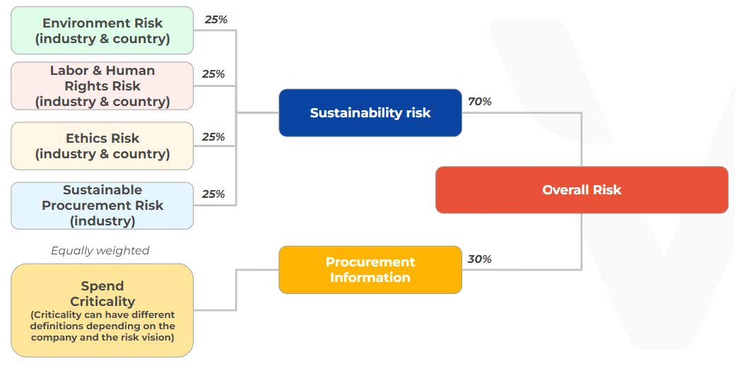 EcoVadis evalueringssystem