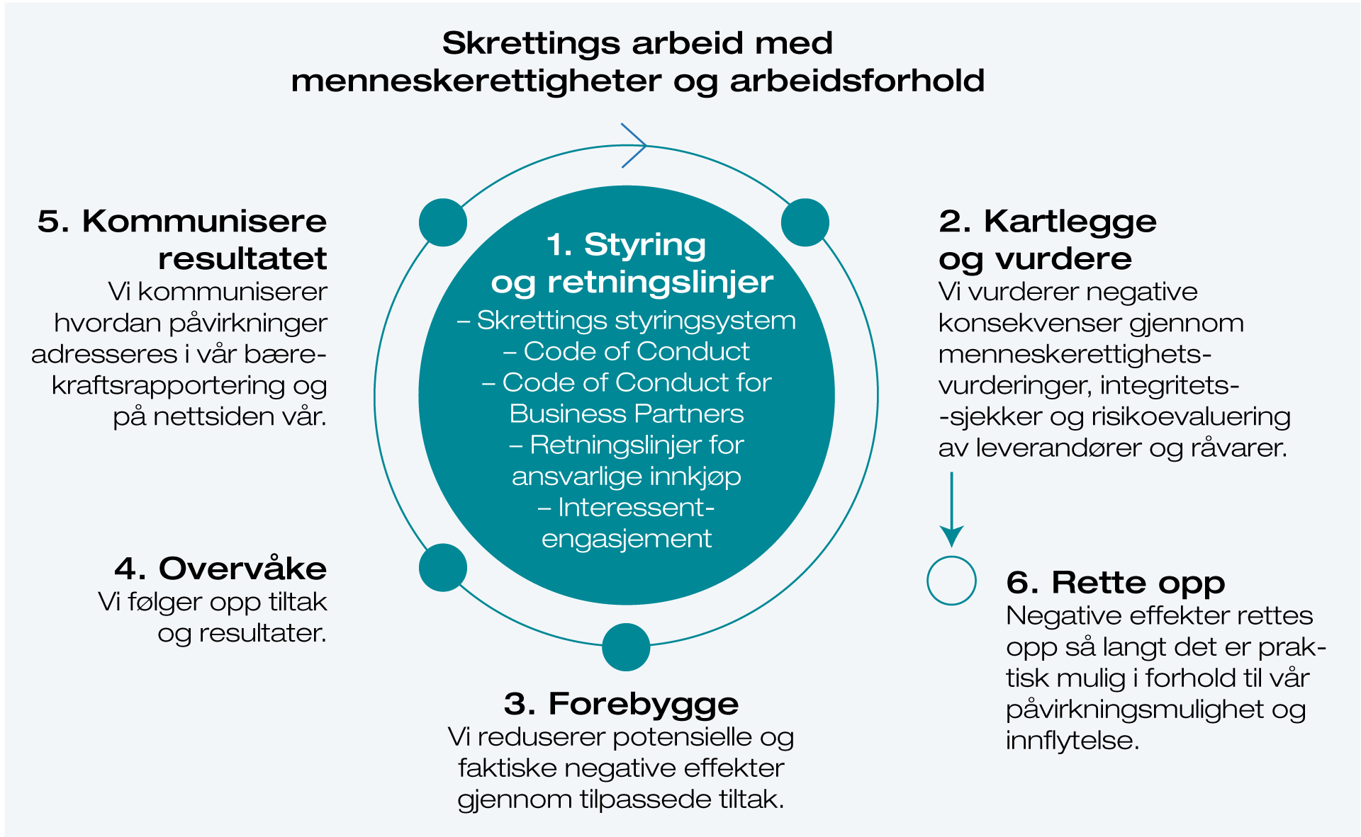 Skrettings metodikk  for arbeid med menneskerettigheter og arbeidsforhold