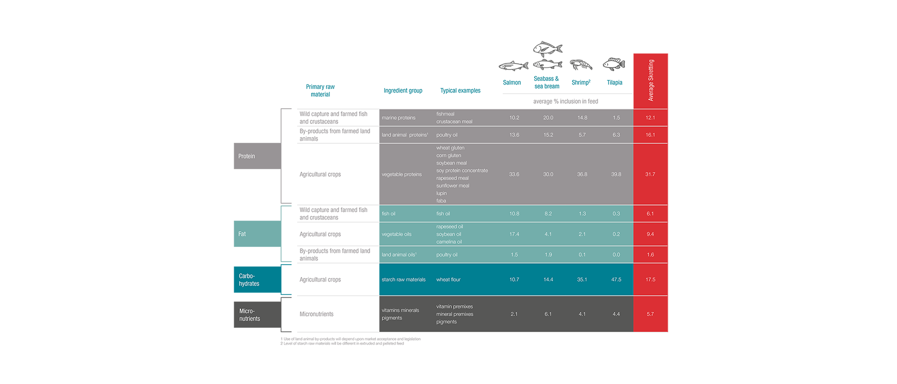 Skretting feed ingredients