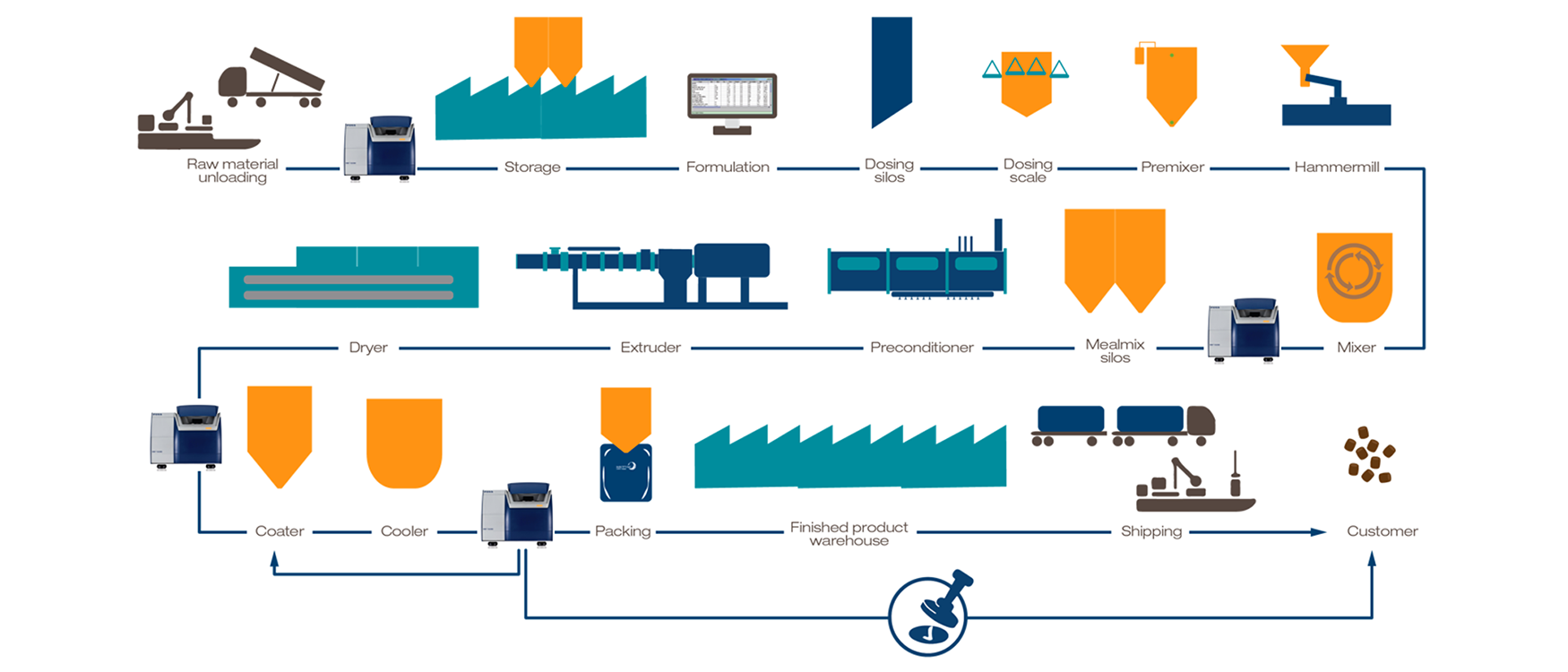 NIR in the production process