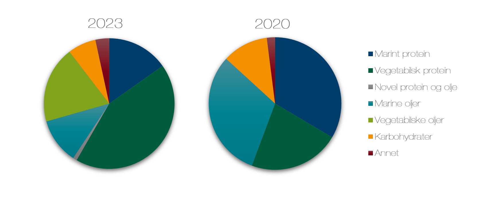 Fôrsammensetning i 2023 sammenlignet med 2000